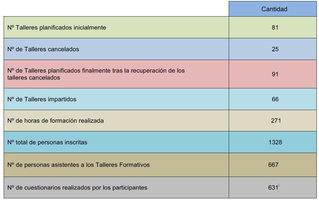 58 55 52 49 RESULTADOS de ESCUELA TENERIFE JOVEN Datos generales de la Escuela Tenerife Joven 2016. 1. Total de talleres 2.