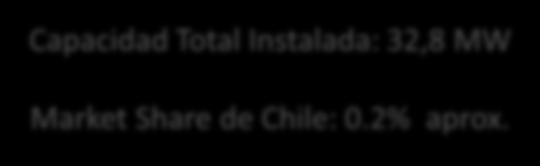 Market Share de Chile: 0.2% aprox.