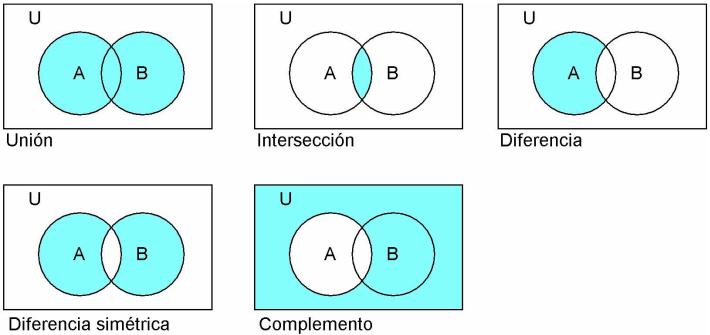 Operaciones sobre conjuntos Operaciones básicas: unión, intersección, diferencia, diferencia simétrica y complemento.