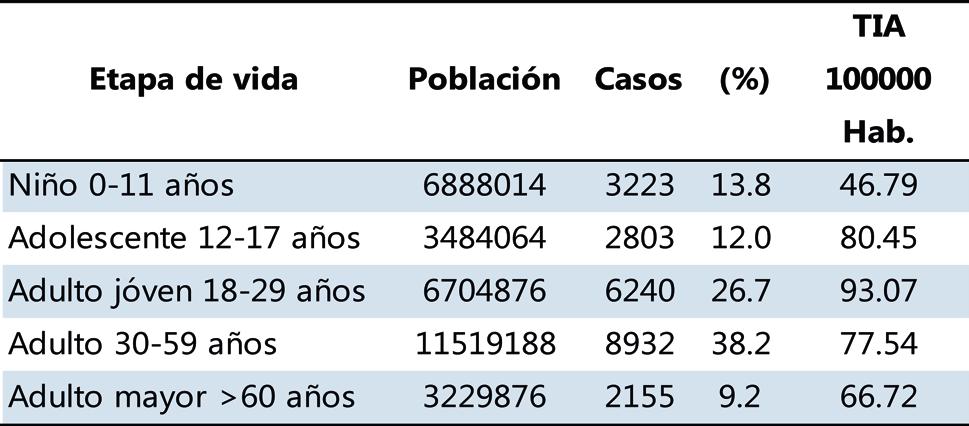 Boletín Epidemiológico del Perú SE 17-2017 (del 23 al 29 de abril) pueden presentar casos durante todo el año, la tendencia actual es de descenso.