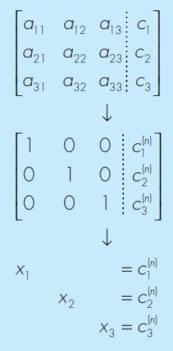 MÉTODO DE GAUSS-JORDAN El método de Gauss-Jordan es una variación de la eliminación de Gauss.