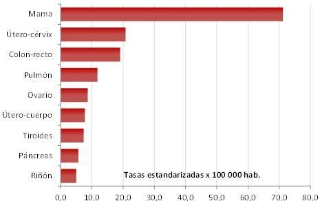 Gráfico 2. Incidencia estimada de cáncer en mujeres. Tasas ajustadas por edad según localización por 100.000 hab. Argentina. Año 2012.