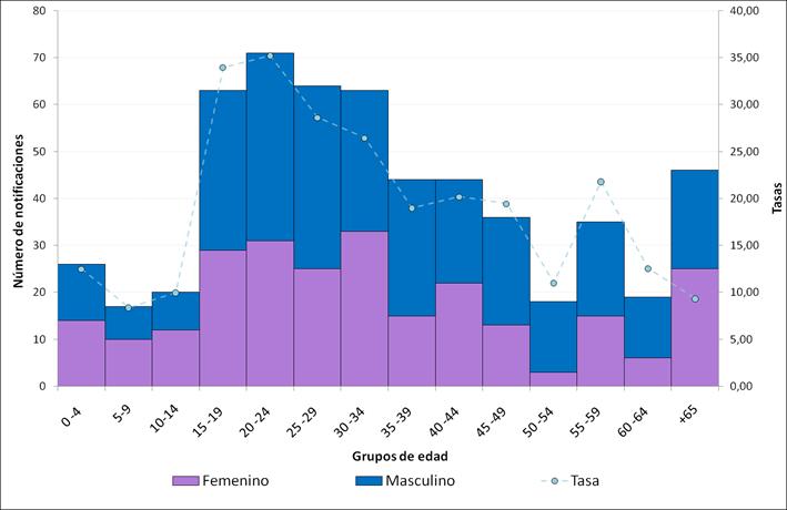 Gráfico 2. Número de notificaciones y tasas x 100 mil hab. de TBC por grupos de edad por sexo. Residentes CABA. Hasta la SE 21 de 2017 (n=566).