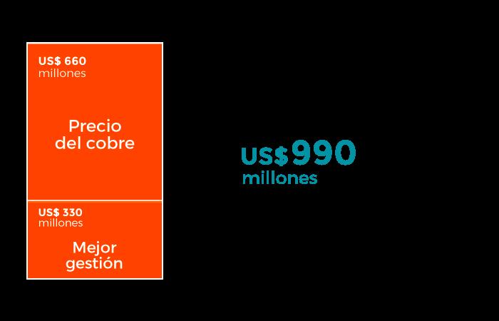 Excedentes para el país llegan a US$ 990 millones, cerca del doble que en todo 2016 En el primer semestre, Codelco superó ampliamente (15 veces) su meta de excedentes de US$ 66 millones, como