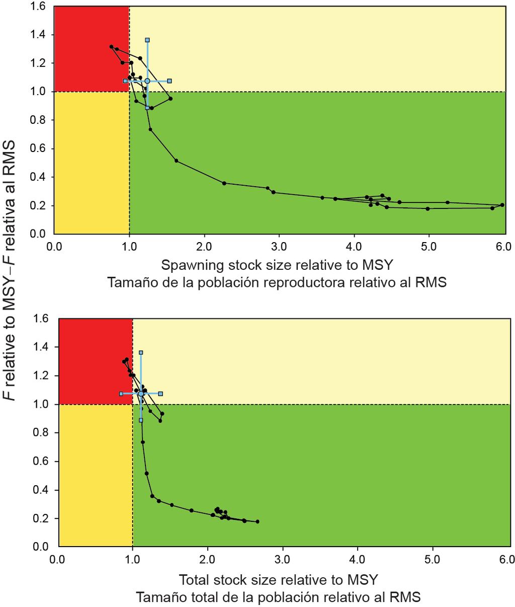 FIGURE 6. Kobe (phase) plot of the time series of estimates of stock size (top: spawning biomass; bottom: total biomass) and fishing mortality relative to their MSY reference points.