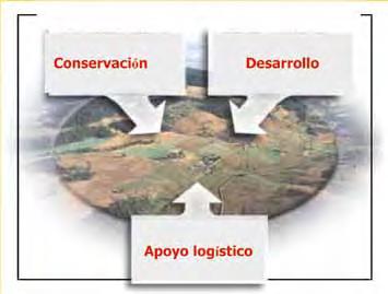 Funciones El esquema de zonificación responde a las funciones que tiene asignadas una reserva de la biosfera y que se articulan sobre la armonización de la conservación y el desarrollo, algo que
