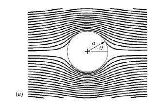 Sustentación Fuerzas sobre un cilindro circular en una corriente potencial M << 1 fluido incompresible (barotropía) Re >> 1 viscosidad despreciable Flujo Potencial Si se superpone un doblete de eje