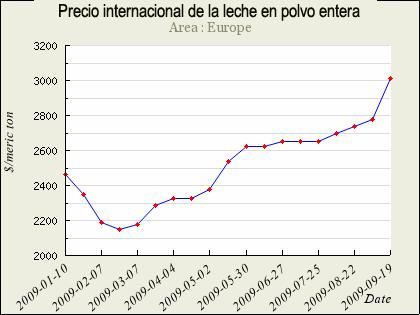 1. Precios nominal y real* al productor de leche: enero 1996 - junio 29.9 S/..98 Soles x Kg..8.7.6 S/..6 Precio Nominal Precio Real* S/..75 S/..51.5 S/..5.4 S/.