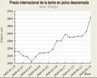 PANORAMA INTERNACIONAL Precios internacionales: El precio internacional de los productos lácteos ha venido subiendo desde marzo de 29, recuperándose de la drástica caída del segundo semestre de 28.