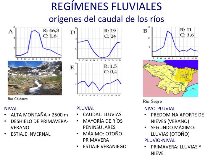 REGÍMENES FLUVIALES Las fluctuaciones estacionales del caudal conforman el régimen hidrográfico de un río, variaciones que se deben al relieve, al clima, a la vegetación y a la permeabilidad del