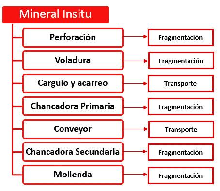 Una de las actividades principales de todo yacimiento minero, es controlar el grado de fragmentación de la roca después de la voladura, sobre todo en zona de mineral donde se requiere un porcentaje