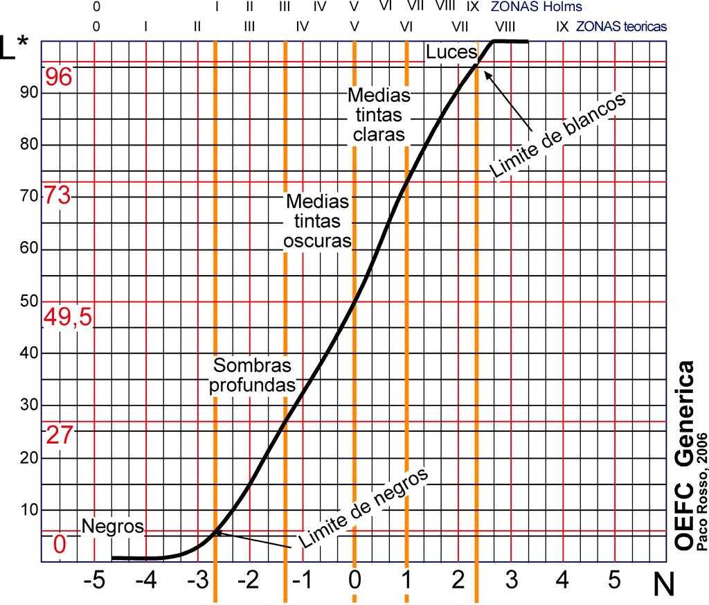 Apuntes de fotografía-oefc- 7/9 A esta gráfica hemos sobre puesto indicaciones sobre el sistema de zonas y el de tonos.