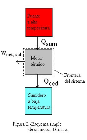 Postulado de Kelvin-Planck: El postulado exige que los motores térmicos funcionen entre dos cuerpos a diferentes