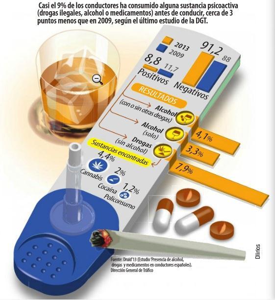 ALCOHOLEMIAS 12 % DROGAS DE ABUSO 35 % POSITIVOS
