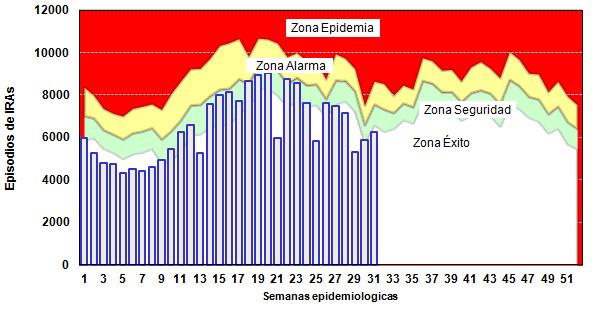Hasta la SE 31, la incidencia acumulada de neumonía en el periodo 2009-2015 tiene una tendencia decreciente, pero este último se incrementó respecto al año 2014.