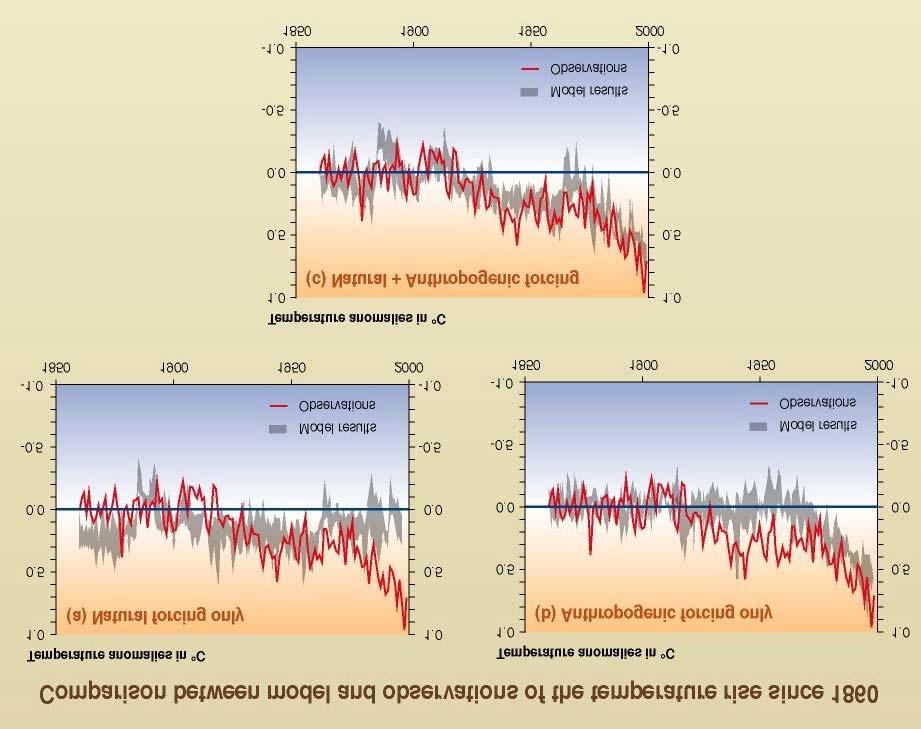 La mayor parte del calentamiento observado en los últimos 50 años son atribuibles a las actividades humanas.
