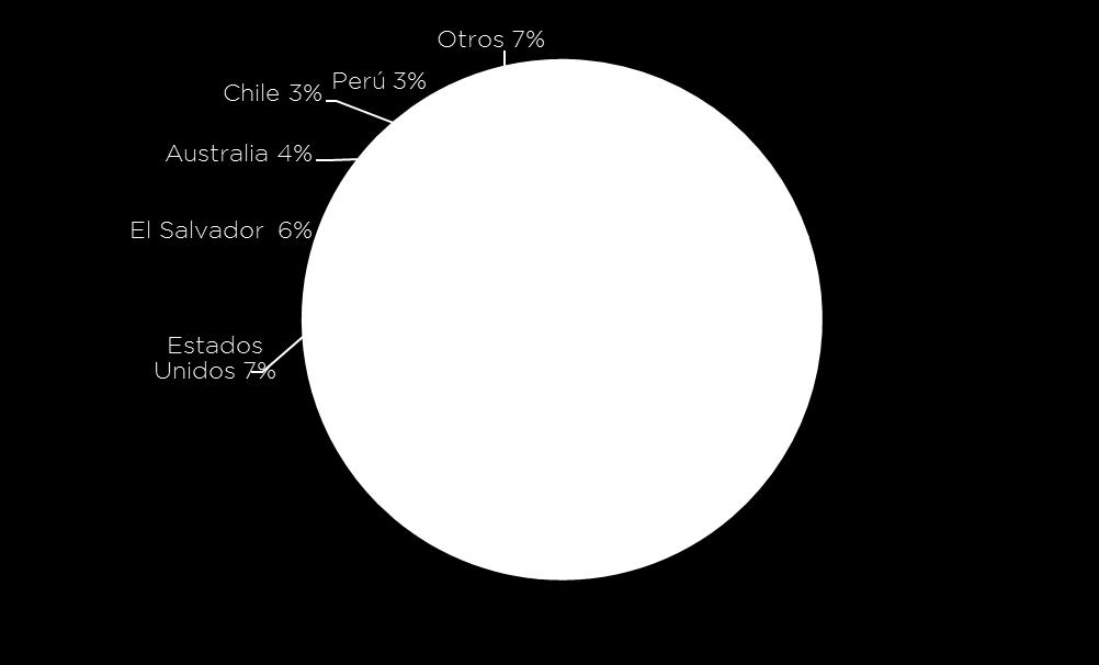 (35%) México (28%) Costa Rica (18%)