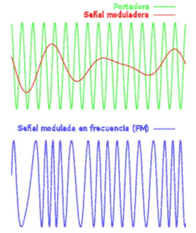 6. Técnicas de modulación Modulaciones con portadora y moduladora analógicas Modulación en frecuencia (FM).