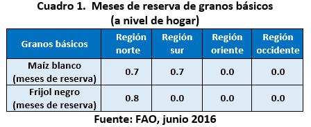 Por otro lado, la probabilidad de desarrollo de La Niña durante agosto-octubre del 2016, podría favorecer el incremento de las lluvias para el final de la temporada de Primera y toda la Postrera, por