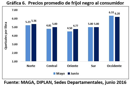 El precio promedio del maíz blanco por libra al consumidor en esta región disminuyó de Q1.80 en mayo a Q1.79 en junio (-1%), es el precio más alto de todas las regiones (Gráfica 5).