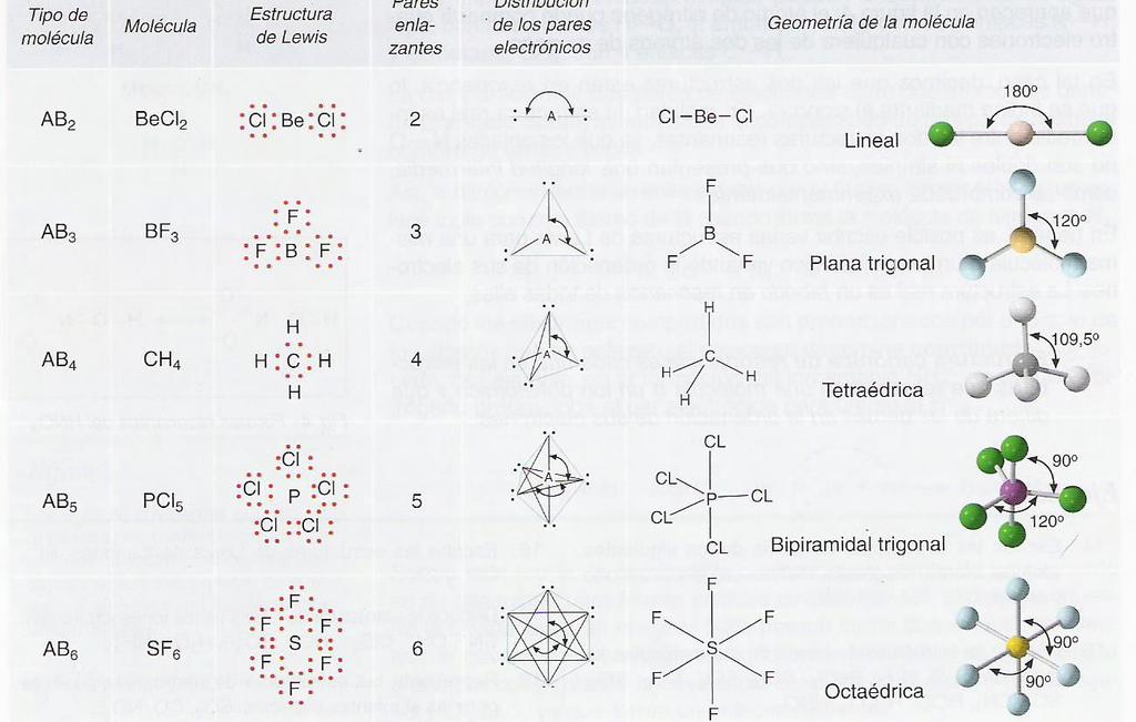 4. Geometría molecular 1) Moléculas sin
