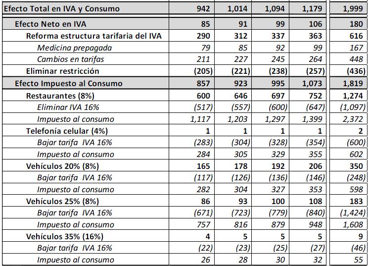 EFECTOS DIRECTOS 2013 2014 2015 2016 2023 Tarifas del Impuesto al consumo Celulares Embarcaciones y camperos