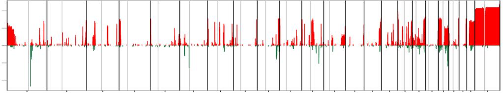 N de tumores TNBC 40 20 0 20 40 A) B) 1 2 3 4 5 6 7 8 9 10 11 12 13 14 15 16 17 18 19 20 21 22 X Posición en cromosomas Figura 13: Perfil de frecuencia de los cambios en el número de copias del DNA.