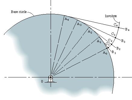 Figura 11 Construcción de la curva involuta. Fuente: Hamrock Bernard J., Jacobson Bo, Schmidt Steven R.