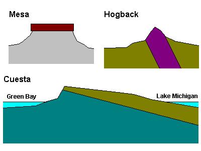 Geoformas asociadas a rocas sedimentarias Mesa Flat-topped hill capped with hard rock Cuesta Gently-tilted layer of hard rock: Door Peninsula