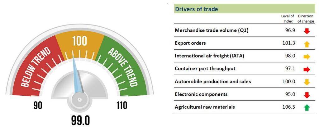 Indicador de perspectivas de comercio mundial de la OMC El nuevo indicador de comercio de la OMC para el primer trimestre de 2016 indica que el comercio