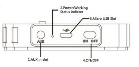 Diagrama de conexiones 2. Indicador de estado Encendido/Funcionando 3. Ranura Micro USB 1. Ranura de entrada AUX 4. ENCENDER/APAGAR 1. Ranura de entrada AUX: Inserte un cable de audio de 3,5 mm.