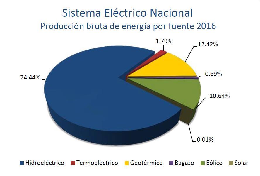 Generación eléctrica por fuente 2016 Fuente: Centro