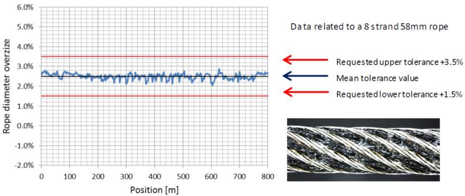 Posición (m) Sistema de medición 3D para inspección de cables de acero: Grabación continua de imágenes en 360 en alta resolución de los cables de