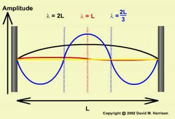 En una cuerda de longitud L con los extremos fijos se pueden presentar ondas estacionarias debidas a la reflexión de las ondas generadas en la cuerda.