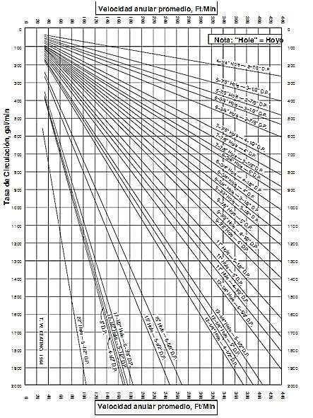 92 Velocidades anulares promedio del flujo para diferentes tasas de circulación, tamaños de hoyo y tamaños de tubería de perforación. Figura 2.