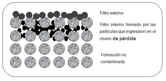 64 Figura 2. 21: Filtrado del lodo en una formación permeable. Elaborado por: Aníbal Aguilar y Guillermo Uquillas. Fuente: Pål Skalle (2010). Drilling Fluid Engineering.
