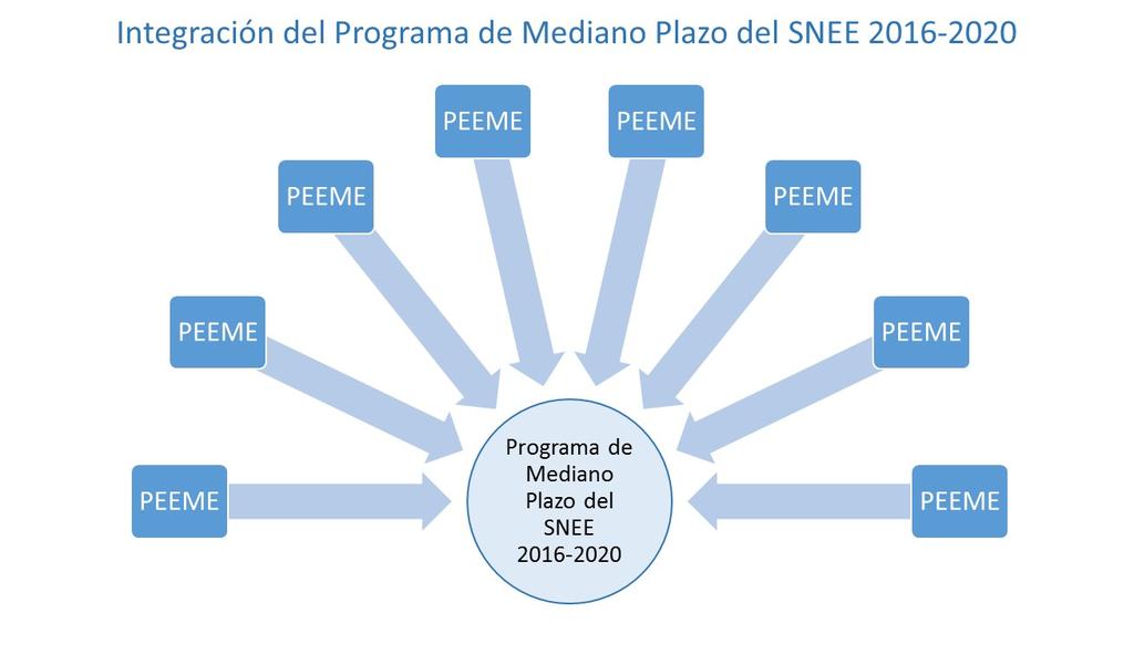 Programas Estatales de Evaluación y Mejora Educativa (PEEME) Los PEEME son programas que dan cuenta de la situación educativa en el ámbito local y articulan, a partir de ella, acciones de evaluación