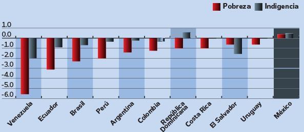 EVOLUCIÓN DE LA POBREZA E INDIGENCIA 2011-2012