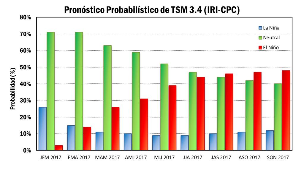 2 Boletín de Tendencias Climáticas Para el trimestre FMA la probabilidad de un evento Neutro es del 71% Proyección de la TSM Niño 3.