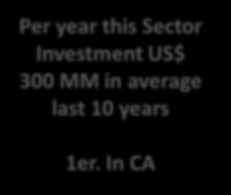 45% Per year this Sector Investment US$