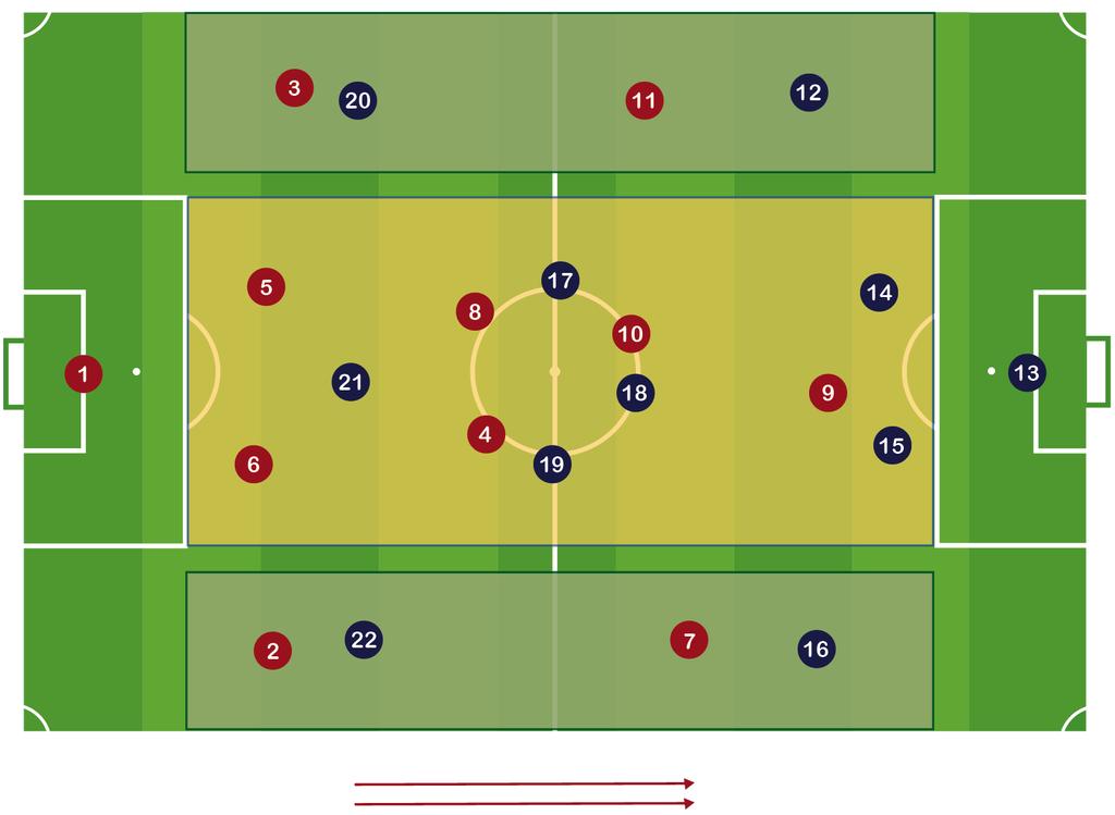 Gráfico 2 cuando éste está en posesión de un defensa lateral: Al iniciar el ataque el defensa lateral izquierdo (jugador nº 16 de color azul) se produce igualdad numérica en el centro del campo por