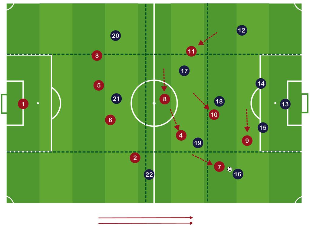 Por tanto el equipo rojo realiza los siguientes movimientos de basculación para conseguir superioridad numérica en la zona del balón y en el centro del campo: el media punta de la banda derecha