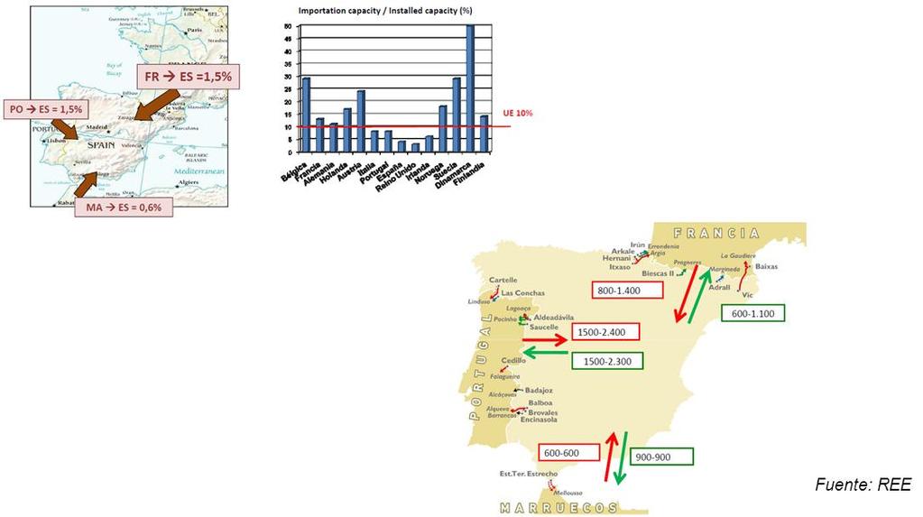 Integración de renovables en el sistema eléctrico español Escasa interconexión con Europa (isla energética) Variabilidad en la producción y