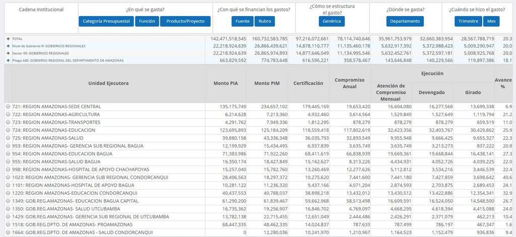 2. Gobierno Regional Mancomunidades- Pliego- Unidad Ejecutora: únicamente la Mancomunidad Regional de Los Andes cuenta con presupuesto asignado.