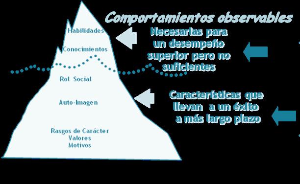 Figura 17: Modelo Iceberg. Fuente: Marta Alles. Desarrollo del talento humano basado en competencias. Buenos Aires: Editorial Granica, 2006.