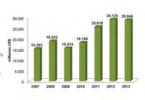 273 millones y cayeron 6% frente a 2011 U$ 56.914 millones Importaciones US$ 28.