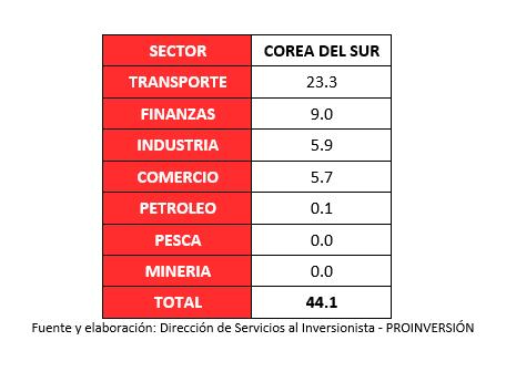 Inversión Extranjera Directa (IED) de Corea del Sur en el Perú Según PROINVERSIÓN, al 2016 el stock de inversión