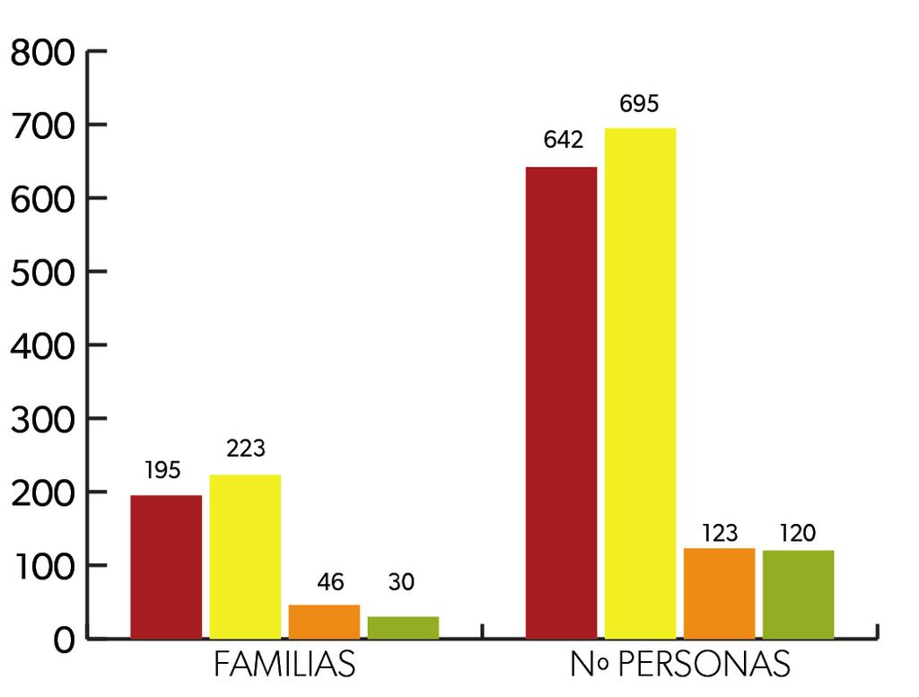 VICARÍA SUR- ARCIPRESTAZGO - MORÓN DE LA FRONTERA 2- FAMILIAS ATENDIDAS FAMILIAS/PERSONAS ATENDIDAS En las CP del arciprestazgo se ha atendido a 494 familias, siendo 1580 el número de personas a las