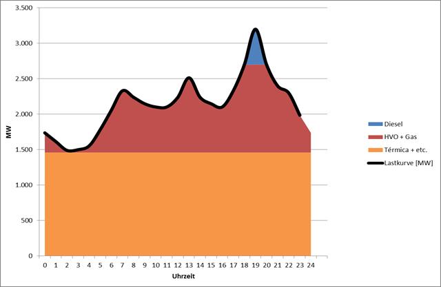 Aplicación Power [kw] SOC [%] Peak Shaving Almacenamiento transitorio generador diesel MW Generadores (petróleo crudo) termoeléctricas curva de carga Periodo