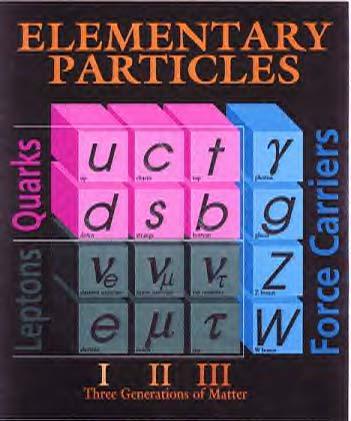 Partículas Elementales conocidas hasta 2001 Tres neutrinos Responsables de las Fuerzas Dos parientes más pesados del electrón Si